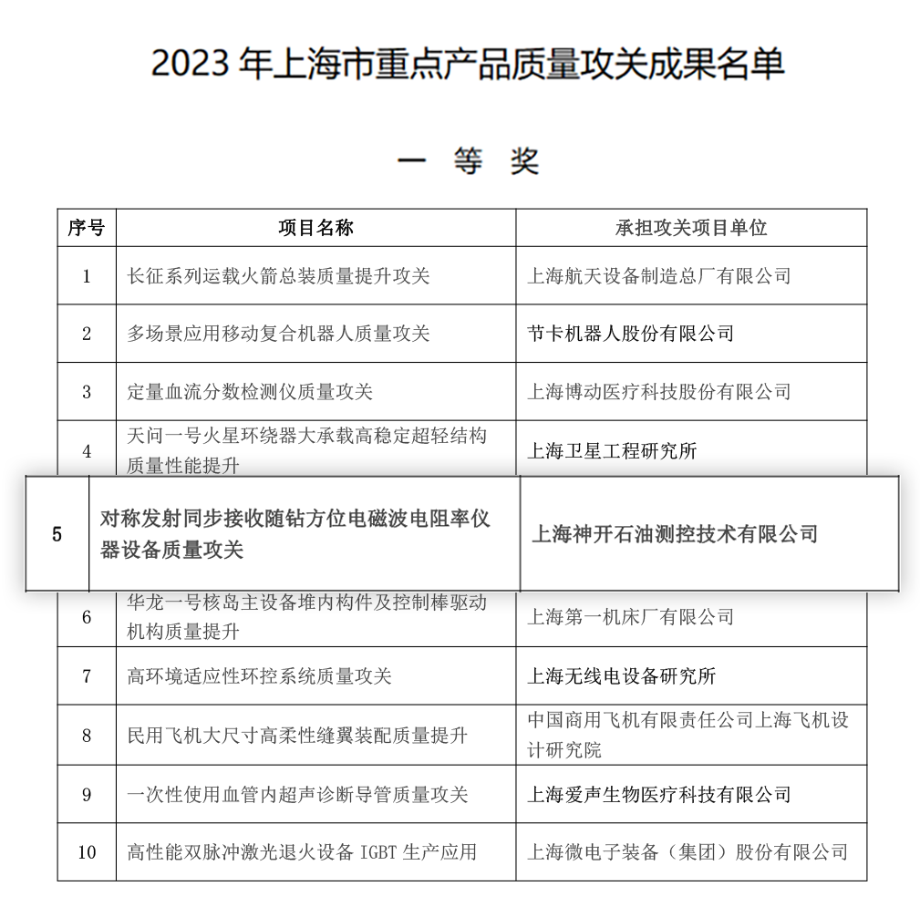 喜訊！神開測控榮獲上海市重點(diǎn)產(chǎn)品質(zhì)量攻關(guān)成果一等獎(jiǎng)(圖2)